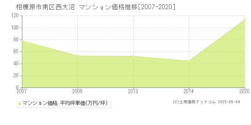 西大沼(相模原市南区)のマンション価格推移グラフ(坪単価)[2007-2020年]