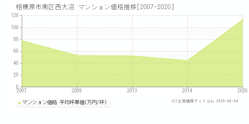 相模原市南区西大沼のマンション価格推移グラフ 