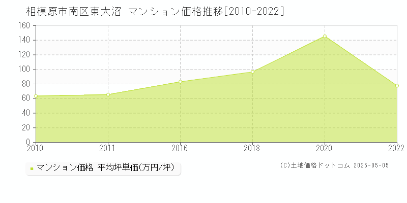 東大沼(相模原市南区)のマンション価格推移グラフ(坪単価)[2010-2022年]