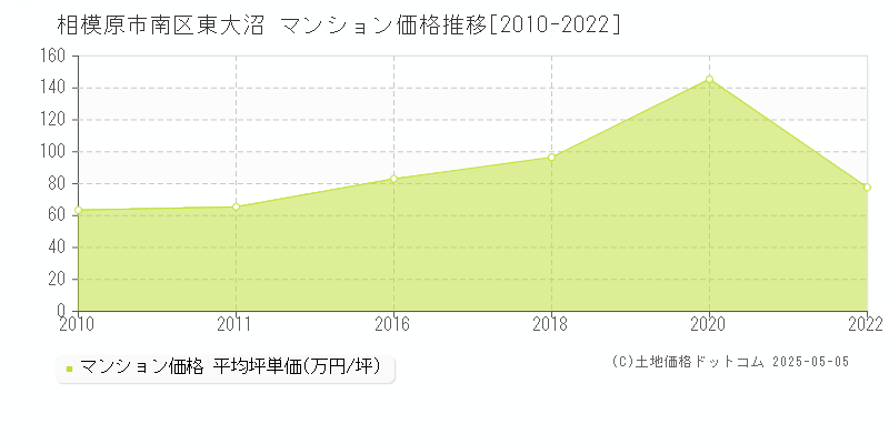 相模原市南区東大沼のマンション価格推移グラフ 