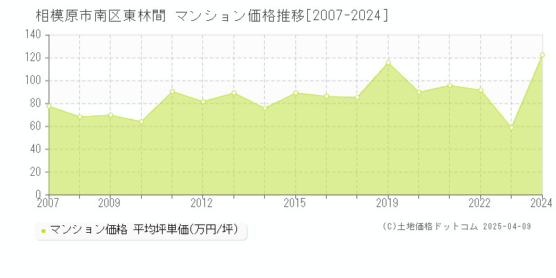 相模原市南区東林間のマンション価格推移グラフ 