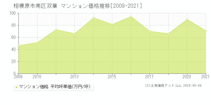 双葉(相模原市南区)のマンション価格推移グラフ(坪単価)[2009-2021年]