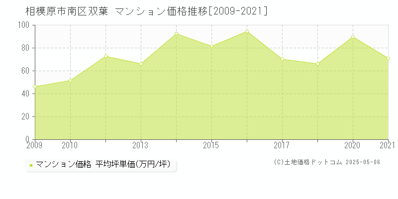 相模原市南区双葉のマンション価格推移グラフ 