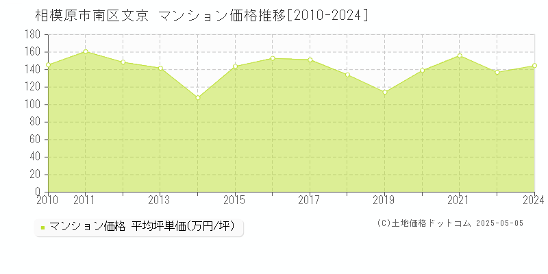 文京(相模原市南区)のマンション価格推移グラフ(坪単価)[2010-2024年]