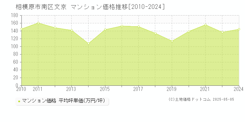 相模原市南区文京のマンション価格推移グラフ 