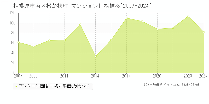 松が枝町(相模原市南区)のマンション価格推移グラフ(坪単価)[2007-2024年]