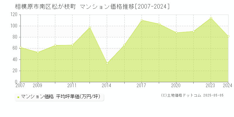 相模原市南区松が枝町のマンション価格推移グラフ 