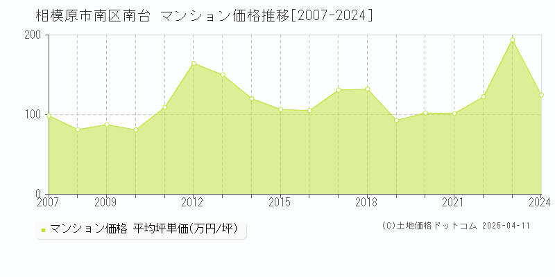 相模原市南区南台のマンション取引事例推移グラフ 