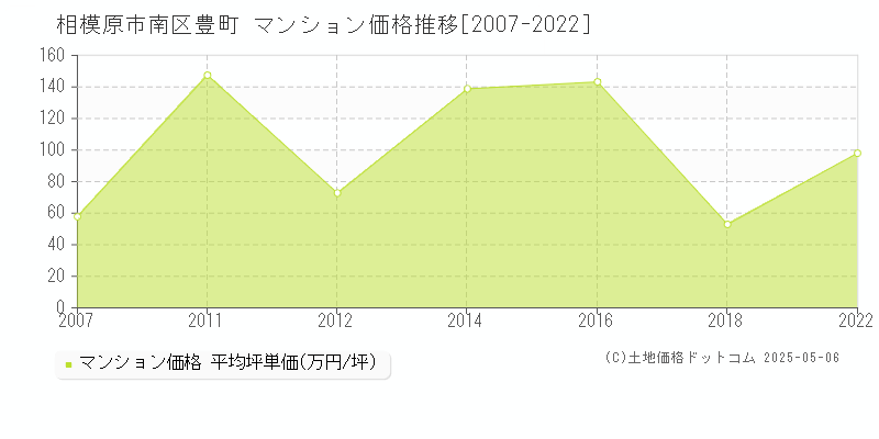 相模原市南区豊町のマンション価格推移グラフ 