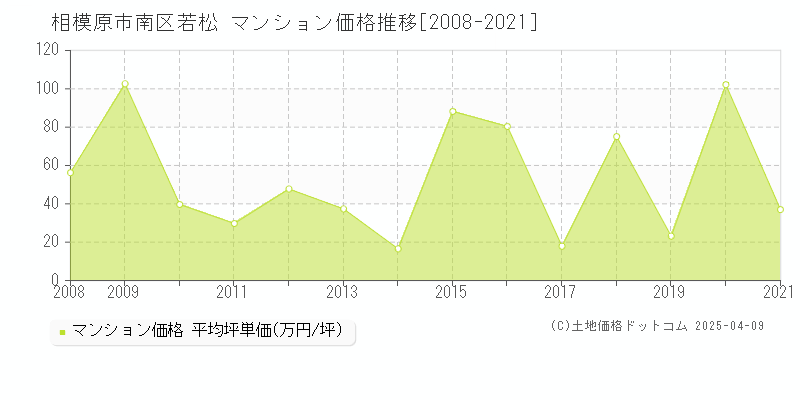 相模原市南区若松のマンション価格推移グラフ 