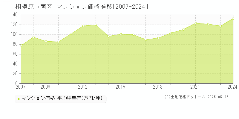 相模原市南区(神奈川県)のマンション価格推移グラフ(坪単価)[2007-2024年]