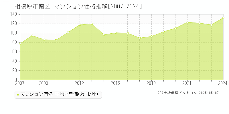 相模原市南区のマンション価格推移グラフ 