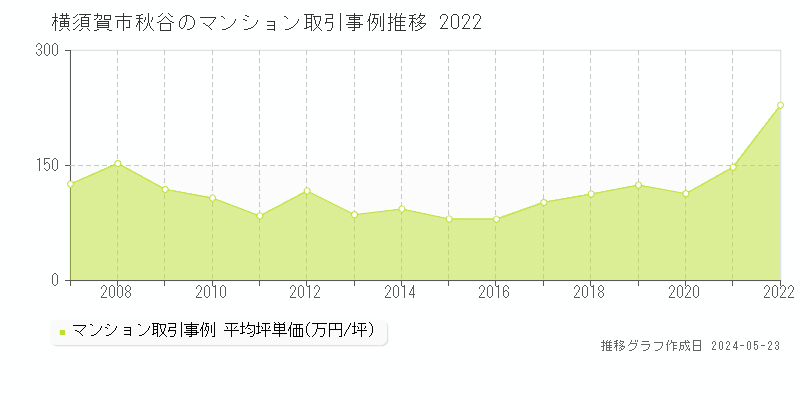 横須賀市秋谷のマンション価格推移グラフ 