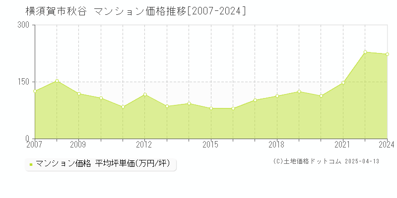 横須賀市秋谷のマンション価格推移グラフ 