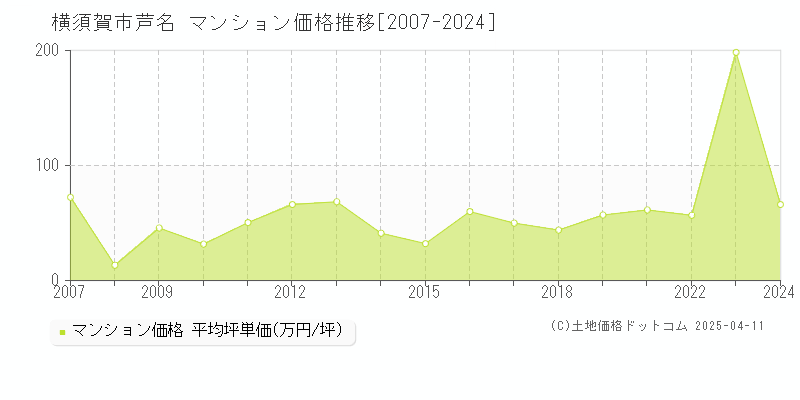 横須賀市芦名のマンション取引価格推移グラフ 