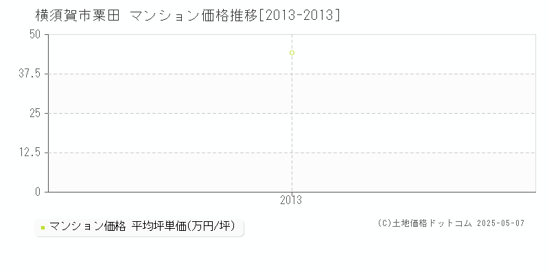 粟田(横須賀市)のマンション価格推移グラフ(坪単価)[2013-2013年]