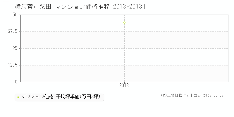 横須賀市粟田のマンション取引価格推移グラフ 