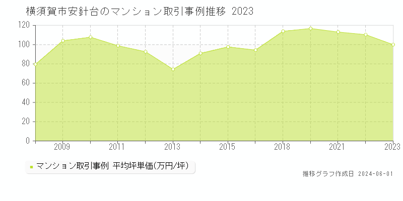 横須賀市安針台のマンション取引事例推移グラフ 