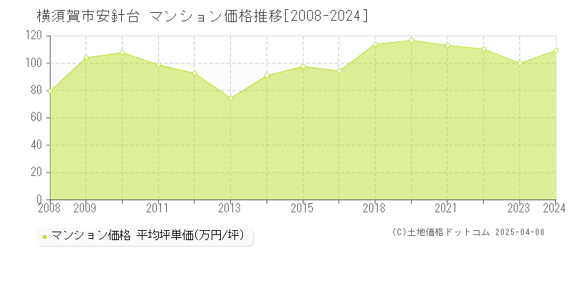 横須賀市安針台のマンション取引価格推移グラフ 