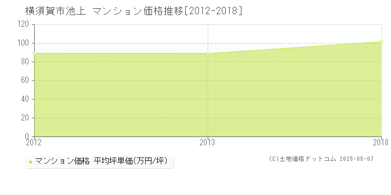 池上(横須賀市)のマンション価格推移グラフ(坪単価)[2012-2018年]