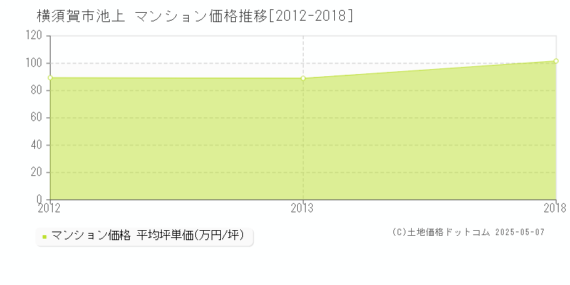 横須賀市池上のマンション取引事例推移グラフ 