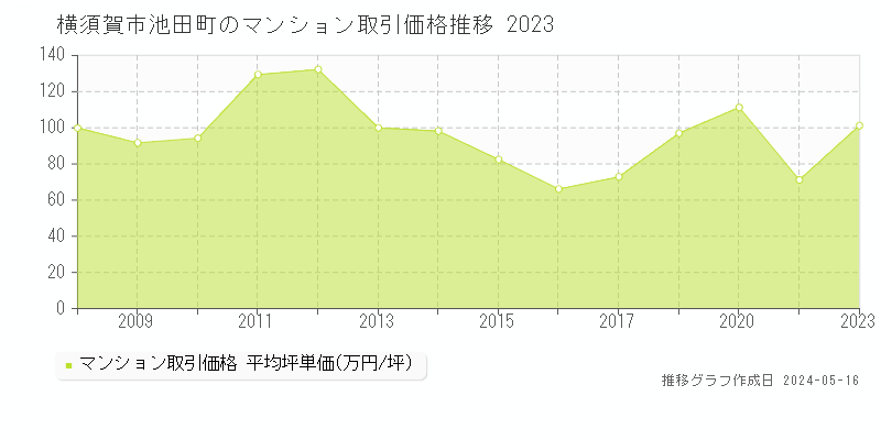 横須賀市池田町のマンション取引価格推移グラフ 