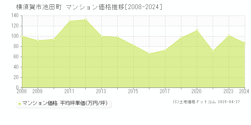 横須賀市池田町のマンション価格推移グラフ 