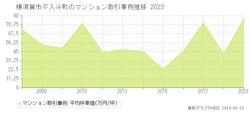 横須賀市不入斗町のマンション取引価格推移グラフ 