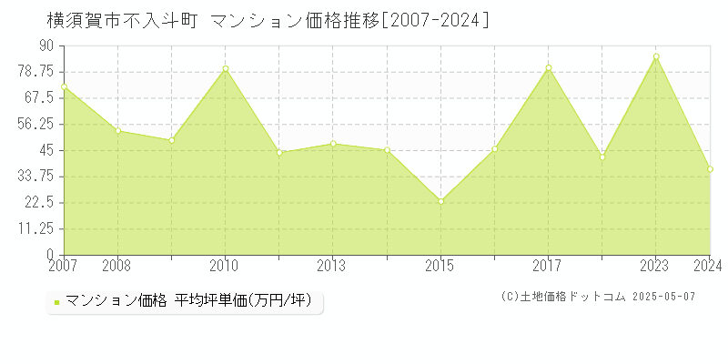 不入斗町(横須賀市)のマンション価格推移グラフ(坪単価)[2007-2024年]