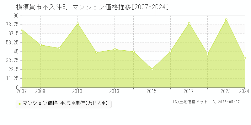 横須賀市不入斗町のマンション価格推移グラフ 