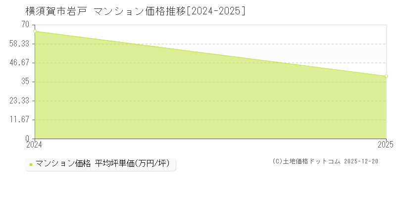 岩戸(横須賀市)のマンション価格推移グラフ(坪単価)[2024-2025年]