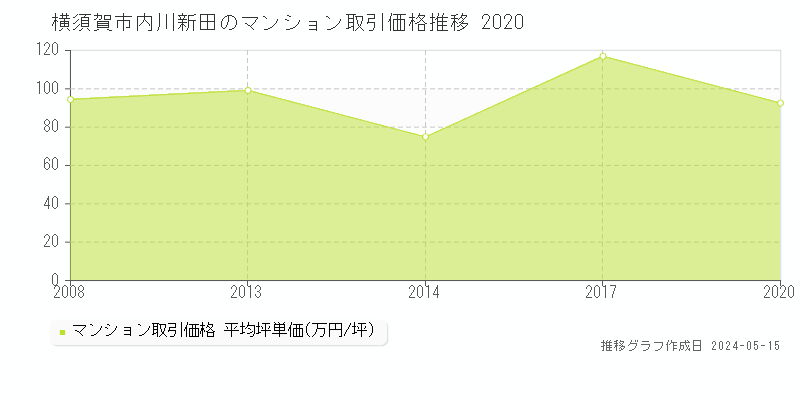 横須賀市内川新田のマンション価格推移グラフ 