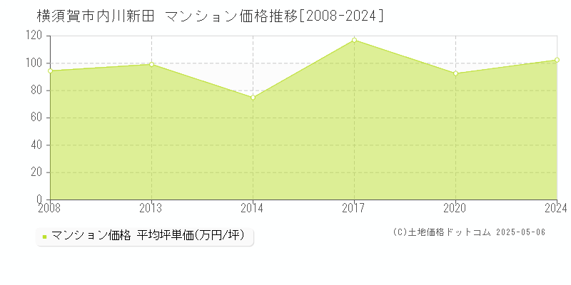 内川新田(横須賀市)のマンション価格推移グラフ(坪単価)[2008-2024年]