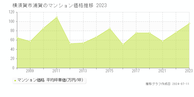 横須賀市浦賀のマンション価格推移グラフ 