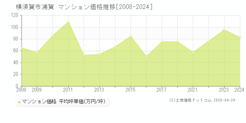 横須賀市浦賀のマンション価格推移グラフ 