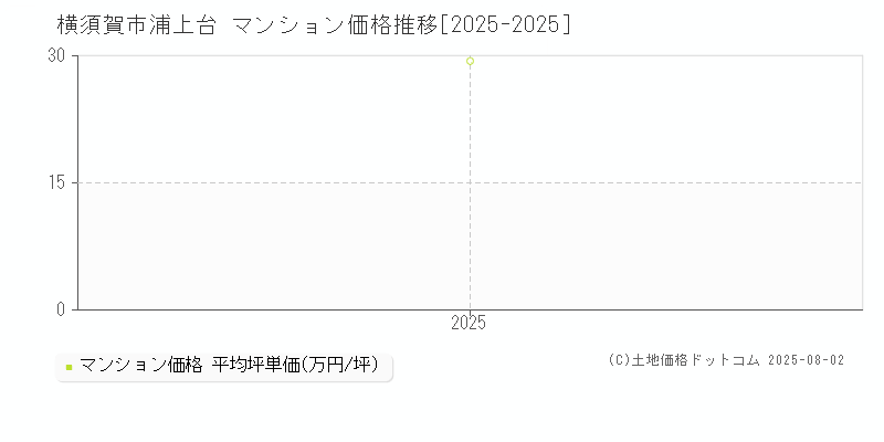 浦上台(横須賀市)のマンション価格推移グラフ(坪単価)[2025-2025年]