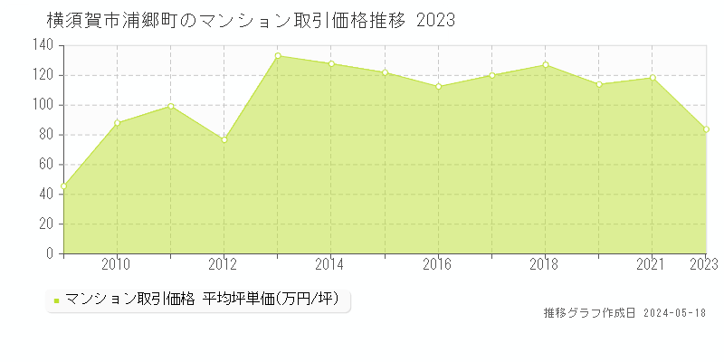 横須賀市浦郷町のマンション取引事例推移グラフ 