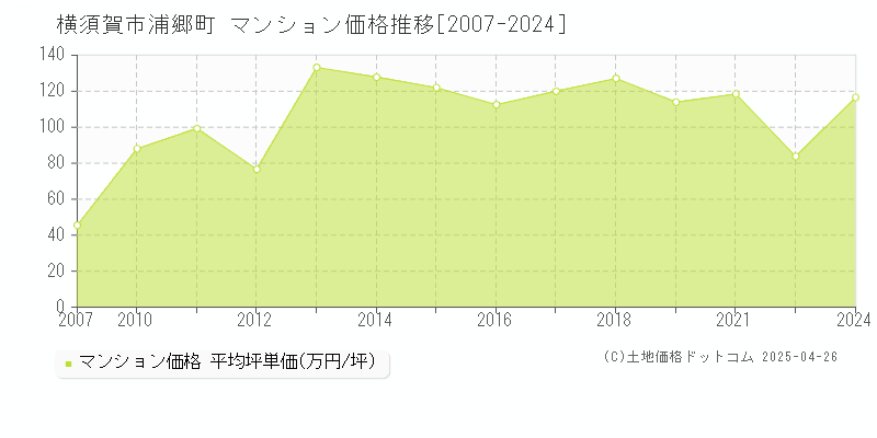 横須賀市浦郷町のマンション価格推移グラフ 