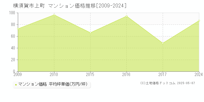 上町(横須賀市)のマンション価格推移グラフ(坪単価)[2009-2024年]