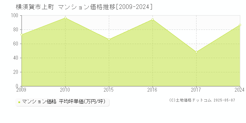 横須賀市上町のマンション価格推移グラフ 