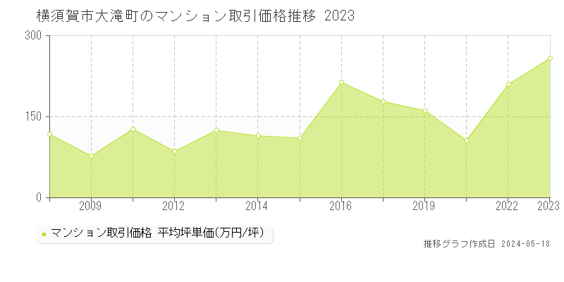 横須賀市大滝町のマンション取引価格推移グラフ 