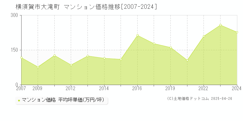 横須賀市大滝町のマンション取引事例推移グラフ 