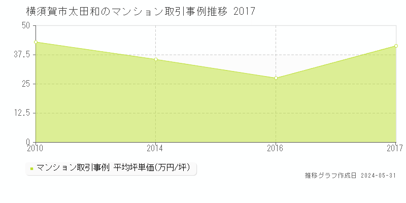 横須賀市太田和のマンション価格推移グラフ 