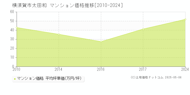 太田和(横須賀市)のマンション価格推移グラフ(坪単価)[2010-2024年]