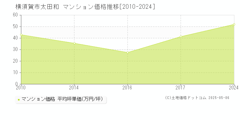 横須賀市太田和のマンション価格推移グラフ 