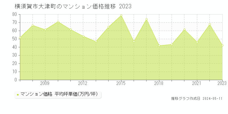 横須賀市大津町のマンション取引事例推移グラフ 