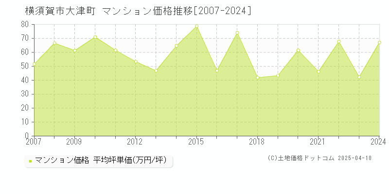 横須賀市大津町のマンション価格推移グラフ 