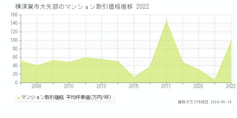 横須賀市大矢部のマンション取引事例推移グラフ 