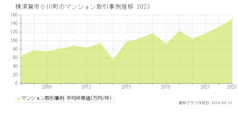 横須賀市小川町のマンション価格推移グラフ 