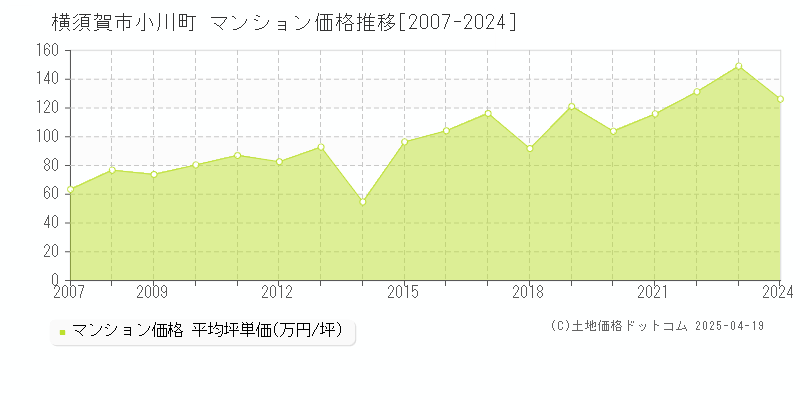 横須賀市小川町のマンション価格推移グラフ 